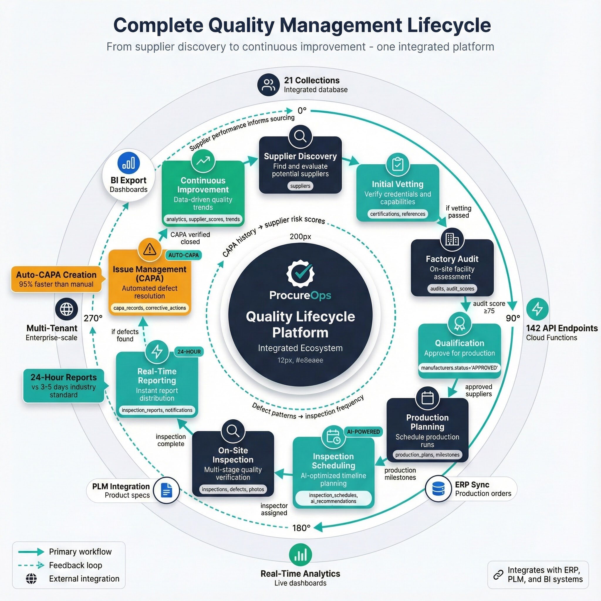 Platform lifecycle